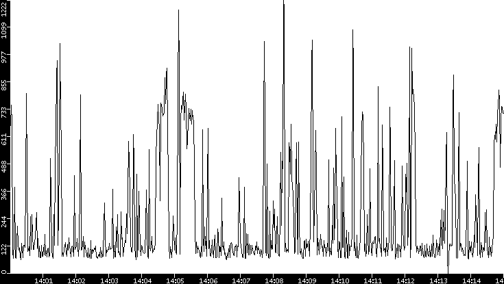 Average Packet Size vs. Time