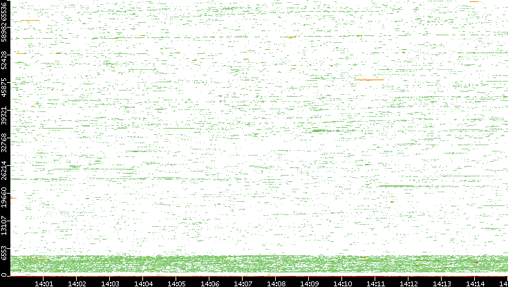 Dest. Port vs. Time