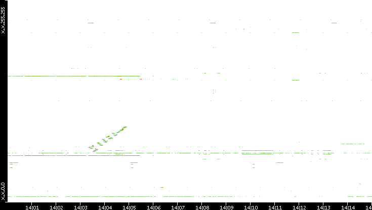 Dest. IP vs. Time