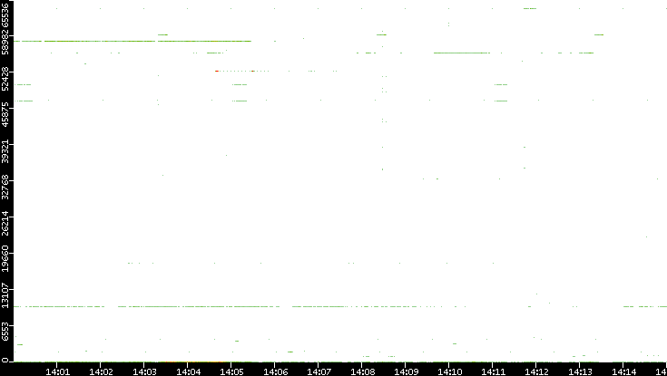 Dest. Port vs. Time