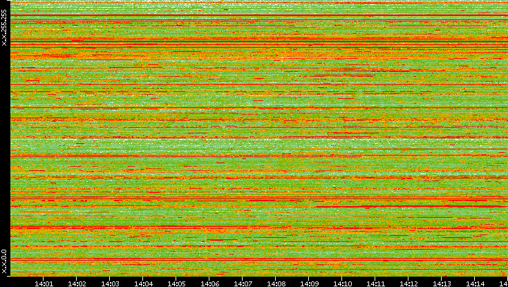 Dest. IP vs. Time