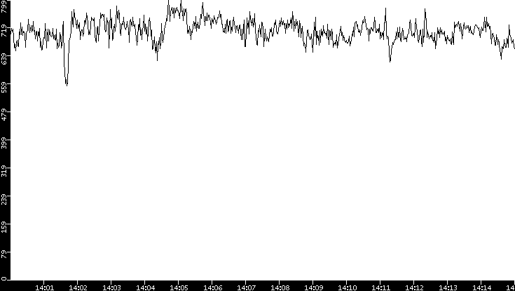 Average Packet Size vs. Time