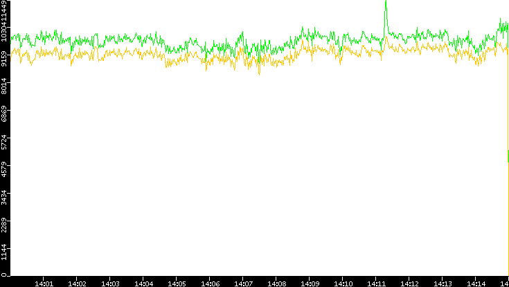 Entropy of Port vs. Time