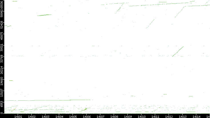 Src. Port vs. Time