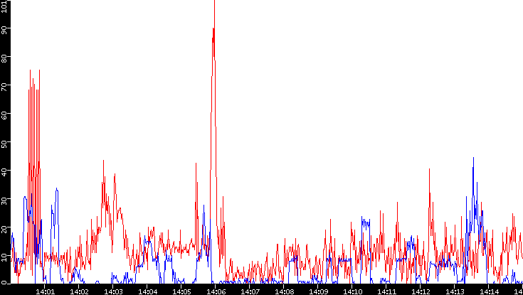 Nb. of Packets vs. Time