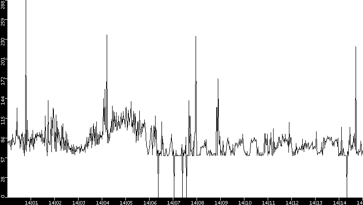 Average Packet Size vs. Time