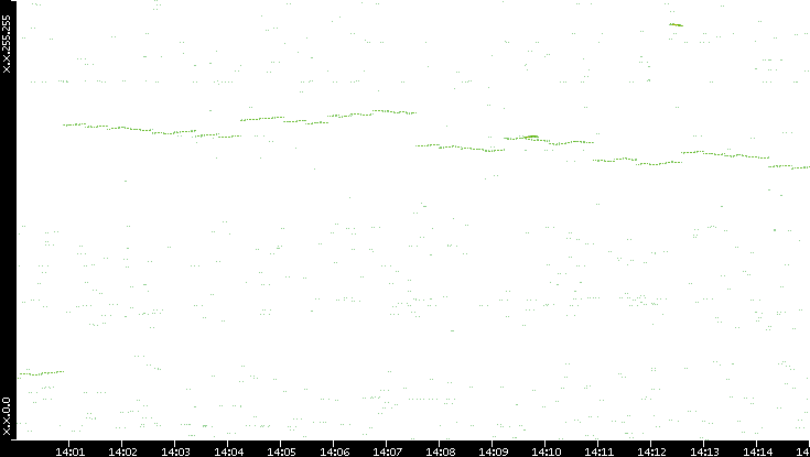 Dest. IP vs. Time