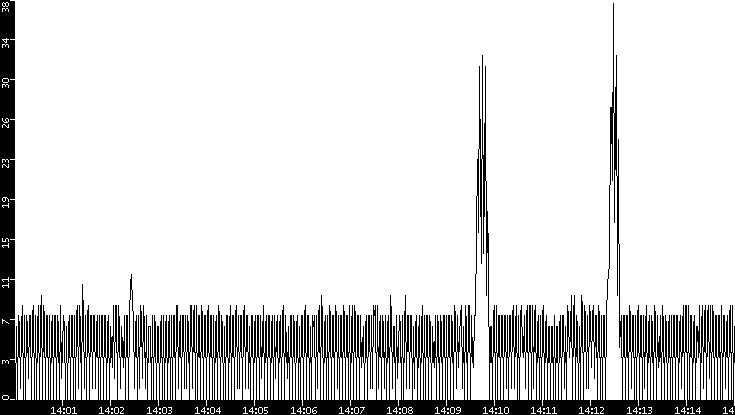 Throughput vs. Time