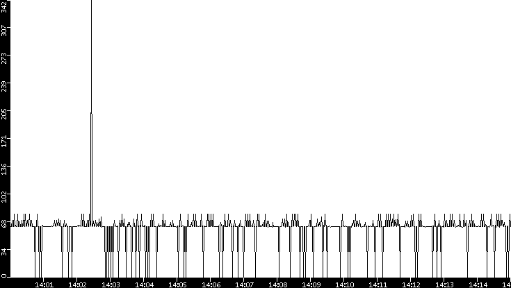 Average Packet Size vs. Time