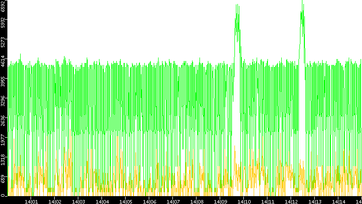 Entropy of Port vs. Time