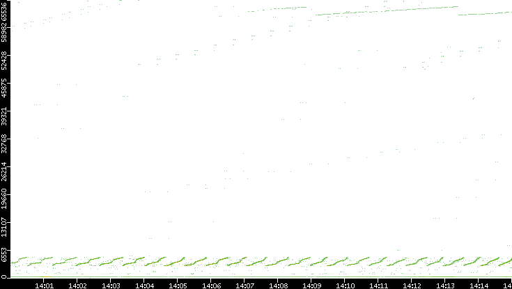 Dest. Port vs. Time