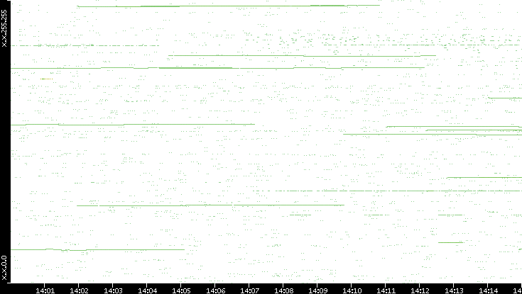 Src. IP vs. Time