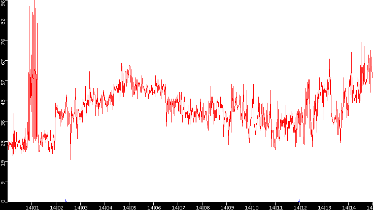 Nb. of Packets vs. Time