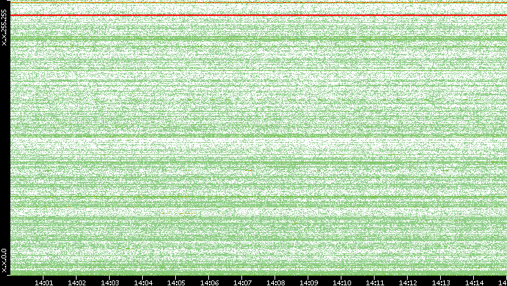 Dest. IP vs. Time