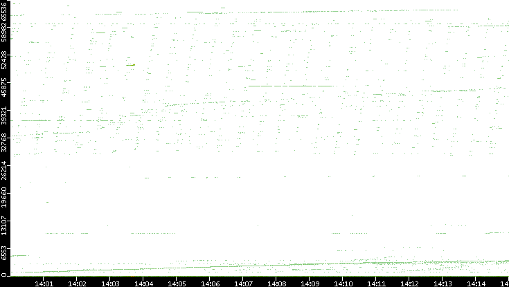 Dest. Port vs. Time