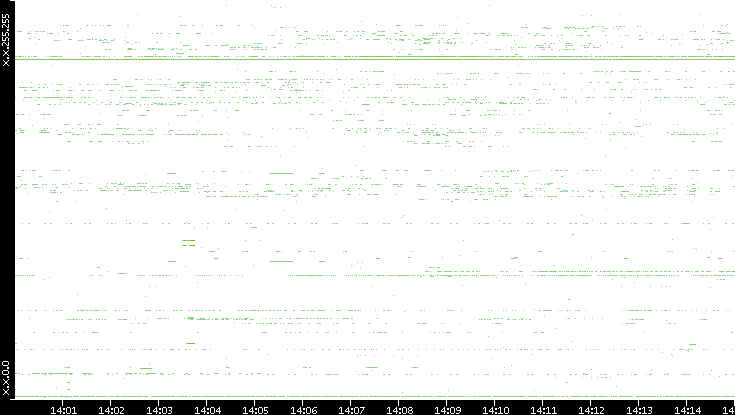 Src. IP vs. Time