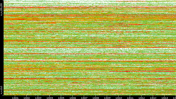 Dest. IP vs. Time