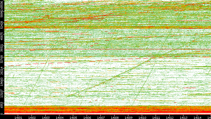 Dest. Port vs. Time