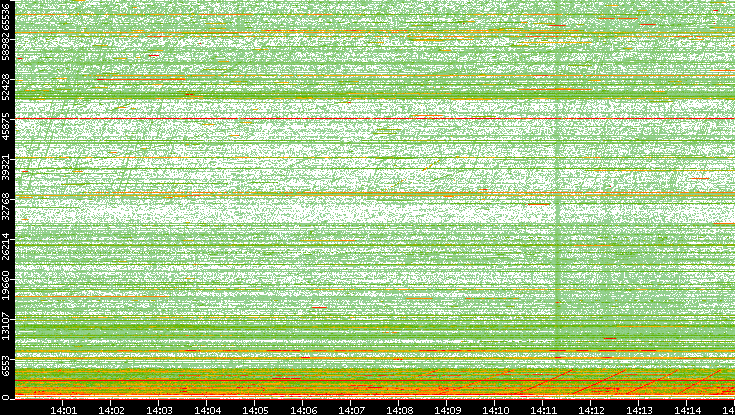 Dest. Port vs. Time