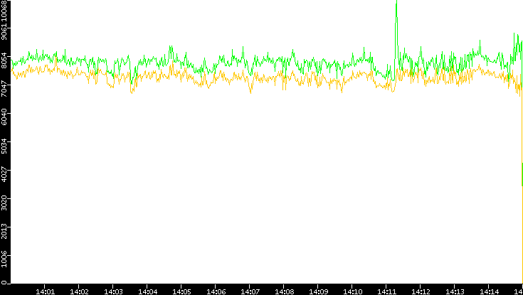 Entropy of Port vs. Time