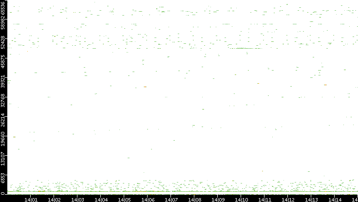 Dest. Port vs. Time