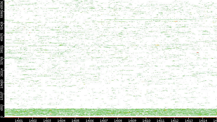 Dest. Port vs. Time