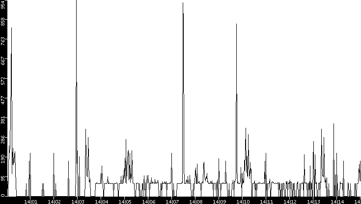 Average Packet Size vs. Time