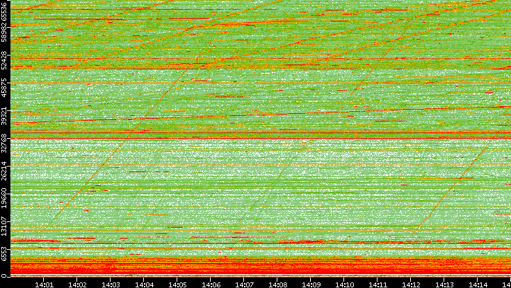 Src. Port vs. Time