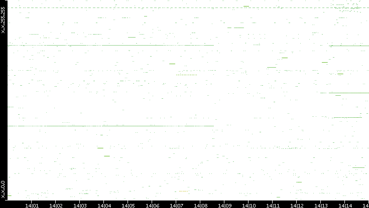 Src. IP vs. Time