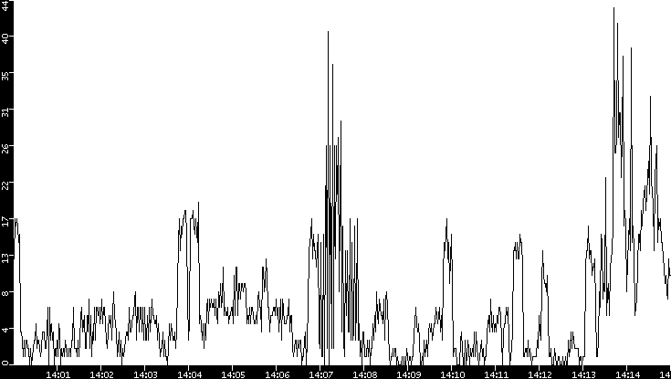 Throughput vs. Time