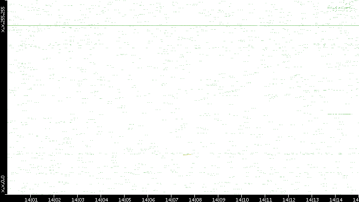 Dest. IP vs. Time