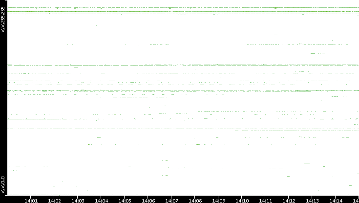 Dest. IP vs. Time