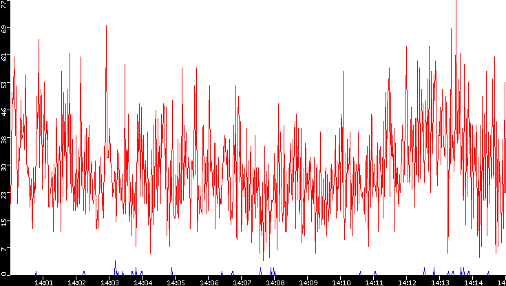 Nb. of Packets vs. Time