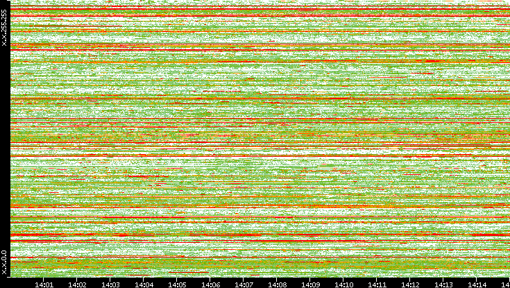 Src. IP vs. Time