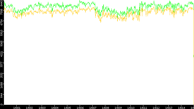 Entropy of Port vs. Time