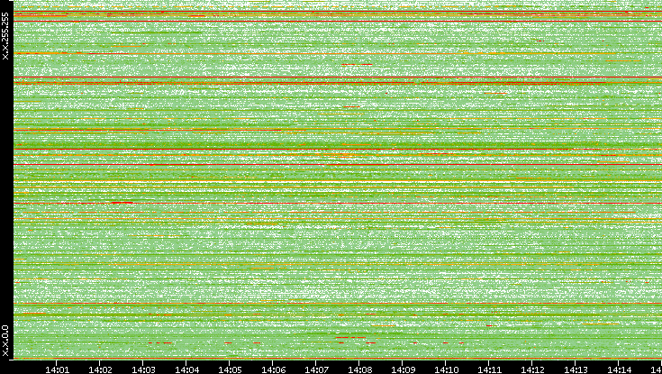 Dest. IP vs. Time