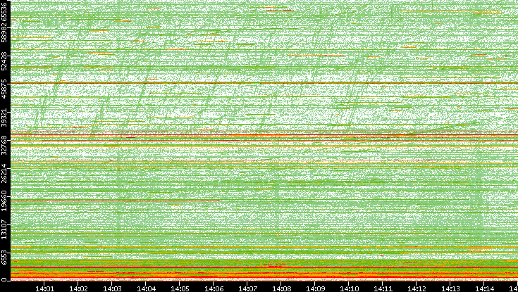 Dest. Port vs. Time