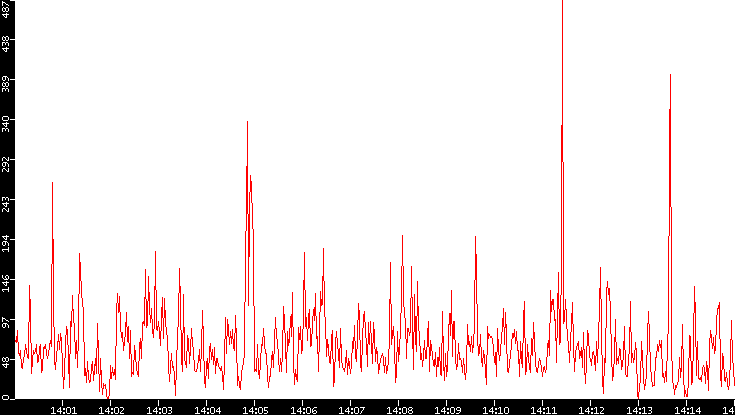 Nb. of Packets vs. Time