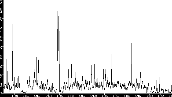 Throughput vs. Time