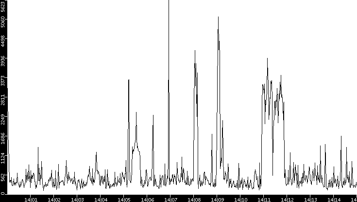 Throughput vs. Time