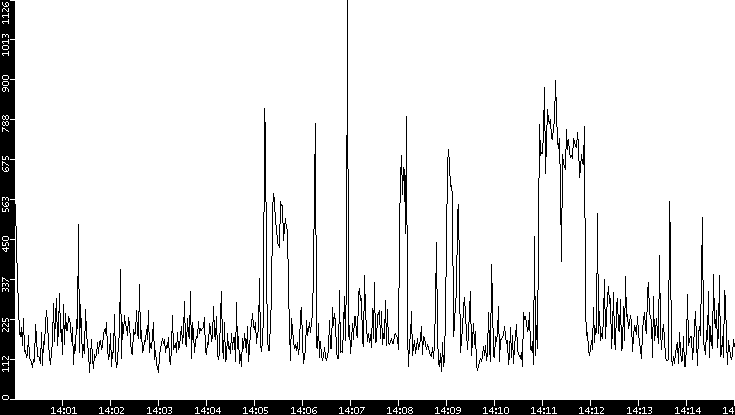 Average Packet Size vs. Time