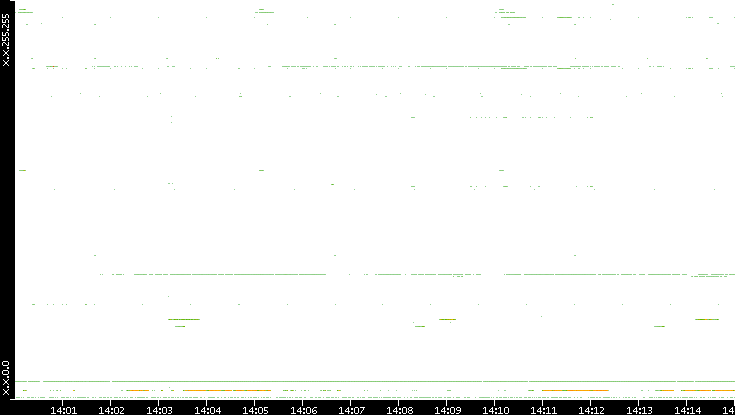 Dest. IP vs. Time