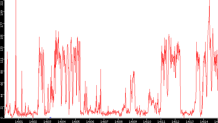 Nb. of Packets vs. Time