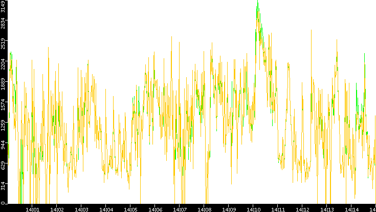 Entropy of Port vs. Time