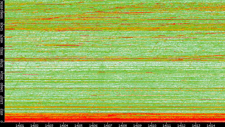 Dest. Port vs. Time