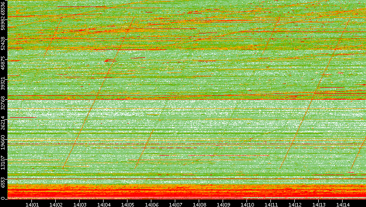 Src. Port vs. Time