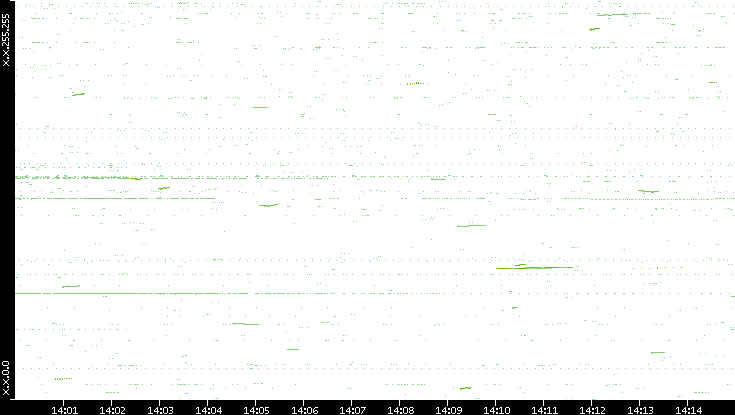 Dest. IP vs. Time