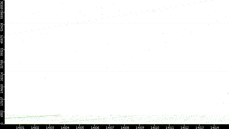 Dest. Port vs. Time