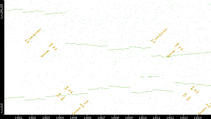 Dest. IP vs. Time