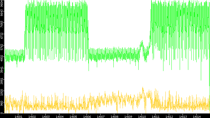 Entropy of Port vs. Time